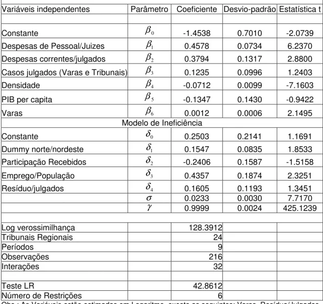 Tabela 4.6 Estimativa do Modelo 2 (com São Paulo) 