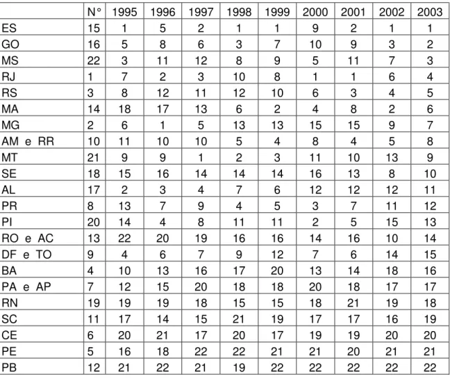 Tabela 4.9 Matriz de Ranking Índices sem São Paulo (1995-2003)     N°  1995  1996  1997  1998  1999  2000  2001  2002  2003  ES  15  1  5  2  1  1  9  2  1  1  GO  16  5  8  6  3  7  10  9  3  2  MS  22  3  11  12  8  9  5  11  7  3  RJ  1  7  2  3  10  8 