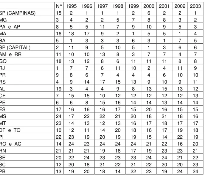 Tabela 4.10 Matriz de Ranking Índices com São Paulo (1995-2003)     N°  1995  1996  1997  1998  1999  2000  2001  2002  2003  SP (CAMPINAS)  15  2  1  1  1  2  6  2  2  1  MG  3  4  2  2  5  7  8  8  3  2  PA  e  AP  8  5  5  11  7  9  10  9  5  3  MA  16 