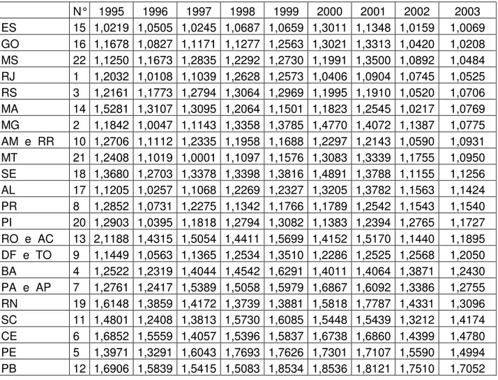 Tabela 4.11 Matriz dos Índices de Eficiência Ordenados sem   São Paulo (1995-2003)     N°  1995  1996  1997  1998  1999  2000  2001  2002  2003  ES  15  1,0219  1,0505  1,0245  1,0687  1,0659  1,3011  1,1348  1,0159  1,0069  GO  16  1,1678  1,0827  1,1171 