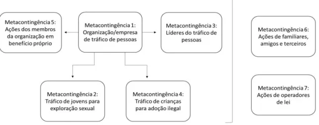 Figura 11. Metacontingências 1 a 7 analisadas de acordo com suas relações. 