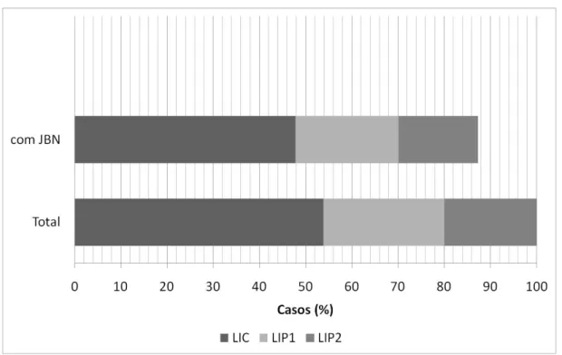 Figura 5 - Distribuição dos casos totais de LI e aqueles em que foram observados os  JBN