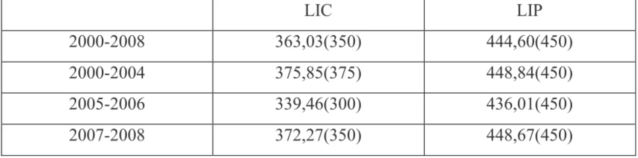 Tabela 2 - Média e mediana (entre parênteses) para todos as LIC e LIP e para as LIC e  LIP entre 2000-2004, 2005-2006 e 2007-2008  LIC  LIP  2000-2008  363,03(350)  444,60(450)  2000-2004  375,85(375)  448,84(450)  2005-2006  339,46(300)  436,01(450)  2007