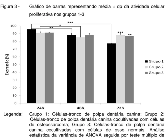 Figura 3 -   Gráfico  de  barras  representando  média  ±  dp  da  atividade  celular  proliferativa nos grupos 1-3 