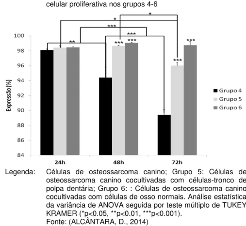 Figura 4 -  Gráfico  de  barras  representando  média  ±  dp  da  atividade  celular proliferativa nos grupos 4-6 