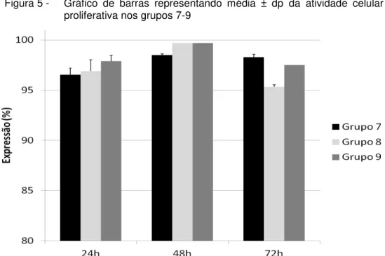 Figura 5 -   Gráfico  de  barras  representando  média  ±  dp  da  atividade  celular  proliferativa nos grupos 7-9 