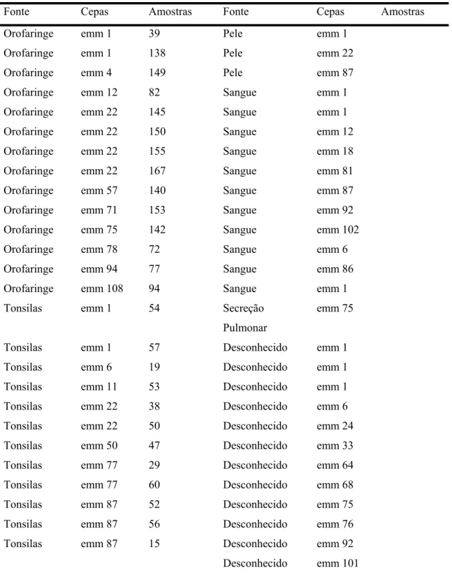 Tabela I - Fonte e identificação das cepas de S. pyogenes 