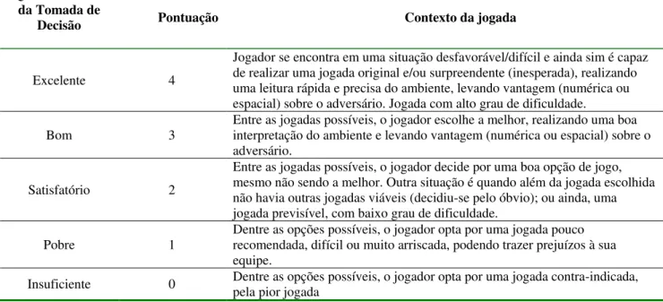 Tabela 5. Critérios de classificação da Tomada de Decisão (TD) 