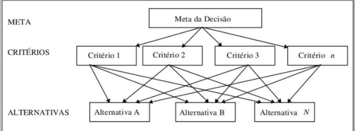 Figura 3.5  –  Estrutura hierárquica do método AHP 