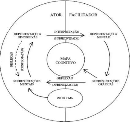 Figura 3.8  –  Processo cognitivo de articulação de pensamento (Cruz , 2011). 