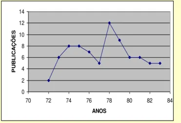 Gráfico 1.- Publicações no período 1972-1983 (Urbizagástegui Alvarado, 1984). 