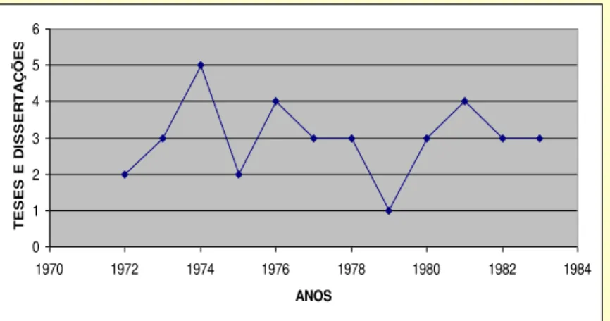 Gráfico 2.- Teses e dissertações publicadas em 1970-1983 (Urbizagástegui Alvarado, 1984)