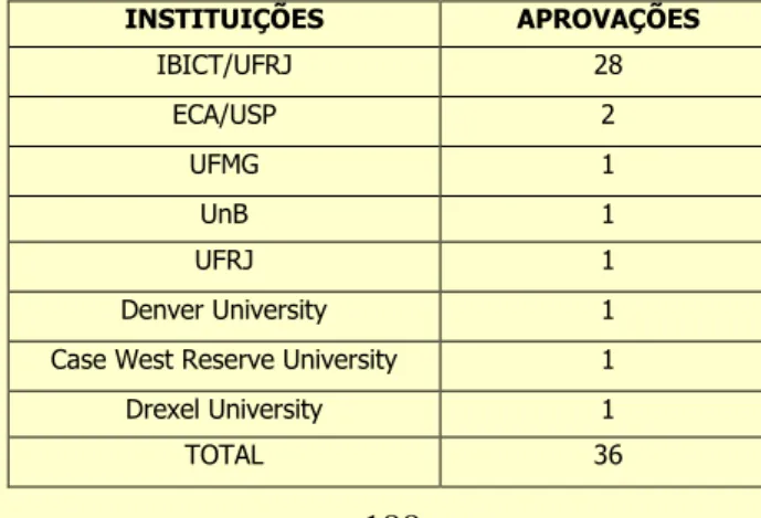 Tabela 2.- Instituições, em que foram aprovadas as teses e dissertações, no período 1972-1983, e quantidades aprovadas (Urbizagástegui Alvarado, 1984)