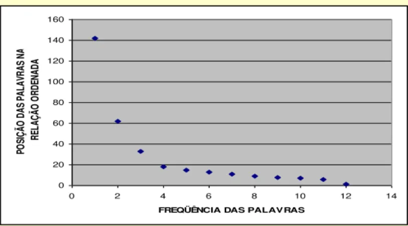 Gráfico 6. – Representação gráfica da lei de Zipf em escala logarítmica. 