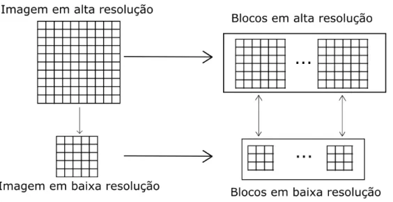 Figura 2.2: Esquema de criação do dicionário de blocos. 
