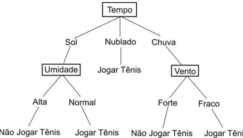 Figura 2.4: Exemplo de árvore de decisão. Imagem adaptada de Mitchell (1997). 