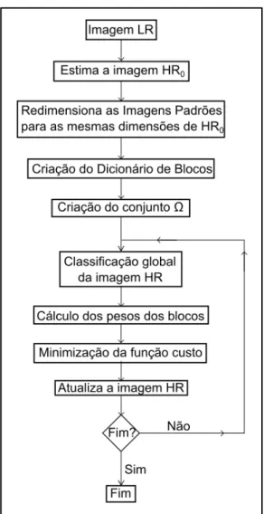Figura 3.1: Fluxograma geral do método proposto 