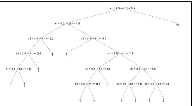 Figura 3.2: Árvore de decisão obtida na seção 4.2. Observação : “10”  refere-se ao algarismo 0