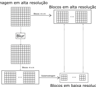 Figura 3.7: Esquema de criação do dicionário de blocos utilizado no método proposto. 