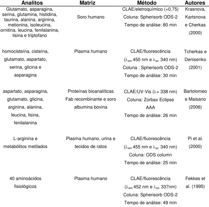 Tabela  2.  Resumo  de  métodos  analíticos  na  determinação  de  aminoácidos  e  outros  compostos em matrizes biológicas 