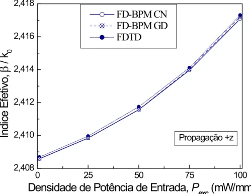 Fig. 8 – Índice efetivo modal em função da potência de entrada do laser.  