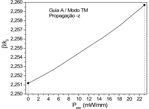 Fig. 13 – Índice efetivo em função da densidade de potência óptica de excitação para o guia não-linear  e não-recíproco isolado (guia A)