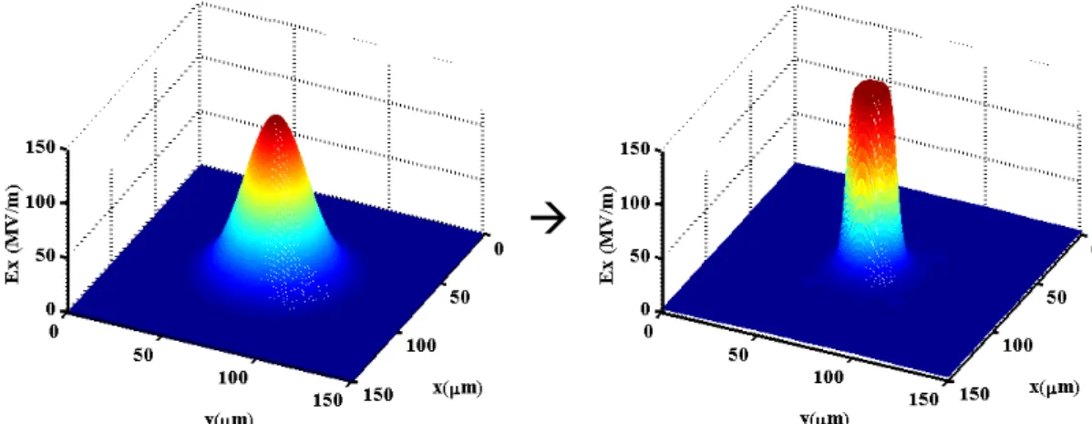 Fig.  23  –  Transição de um pulso gaussiano de alta intensidade (visto em z  = 0) a um formato  supergaussiano (visto em z = 8100 µ m) em um meio do tipo Kerr com saturação