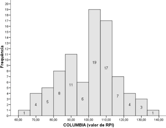 Figura 1 – Frequências dos escores de RPI obtidos nas 86 crianças avaliadas. 
