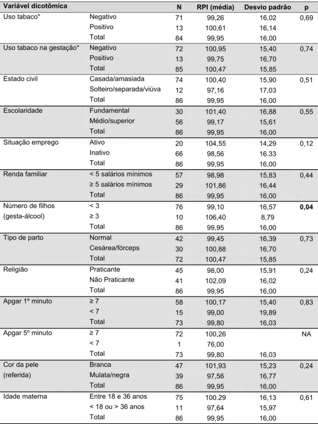 Tabela 4 - Escores de RPI obtidos da escala Columbia versus variáveis dicotômicas  analisadas (teste t- Student) (continuação) 