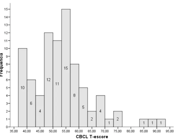 Figura 3 – Frequências dos T-escores de problemas totais de comportamento do CBCL  obtidos nas 83 crianças avaliadas