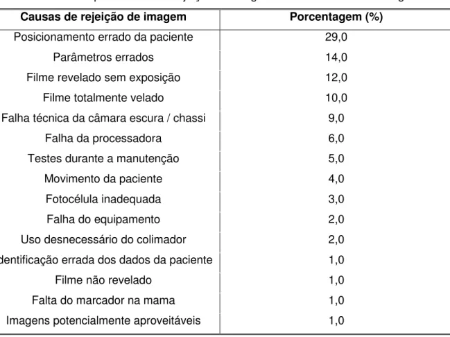 Tabela 9  Principais causas de rejeição de imagem detectadas nos 3 mamógrafos. 