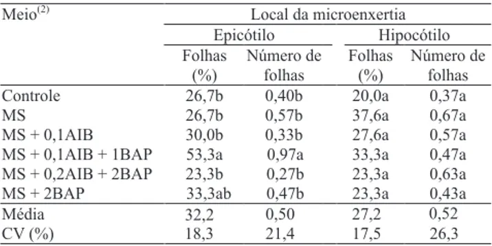 Tabela 1. Percentuais de microenxertos com folhas expandidas e número de folhas por microenxerto aos 30 dias (1) .