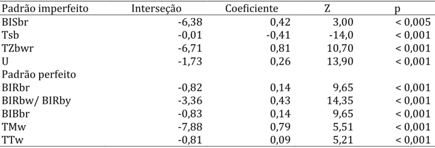 Tabela 6. Modelos lineares generalizados relacionando a presença de padrões imperfeitos e  perfeitos de Oxyrhopus com a riqueza de padrões de coloração de Micrurus em quadrículas  de um grau ao longo da distribuição dos gêneros