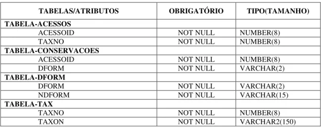 Tabela 2.1: Subconjunto de Atributos de Acesso 