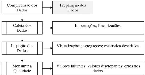 Figura 3.2: Tarefas Genéricas da Fase de Compreensão dos Dados 