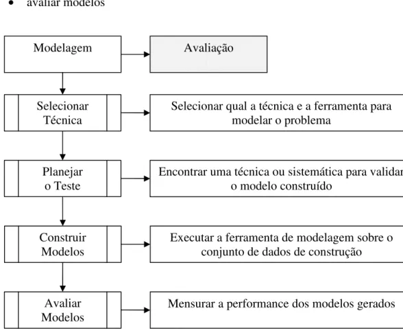 Figura 3.4: Tarefas Genéricas da Fase de Modelagem 