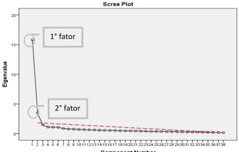Figura 5. Gráfico Representativo dos Autovalores do Scree Plot para os Dados da EVO, Mostrando o Ponto  que Separa os Fatores Triviais dos Não Triviais (Laros, 2012)
