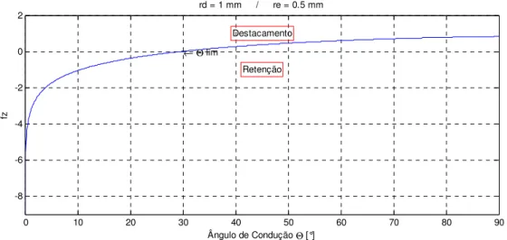 Figura 5.4:  Variação de  © ª  em função do ângulo de condução  «