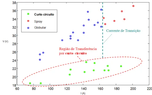 Figura 5.15:  Variação de tensão e corrente de soldagem para cada modo de transferência do  processo GMAW (obtido experimentalmente) 