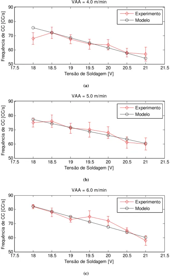 Figura 5.17:  Valor médio da frequência de curto-circuito, resultados experimentais e do modelo: (a)  VAA = 4.0 m/min, (b) VAA = 5.0 m/min, (c) VAA = 6.0 m/min 