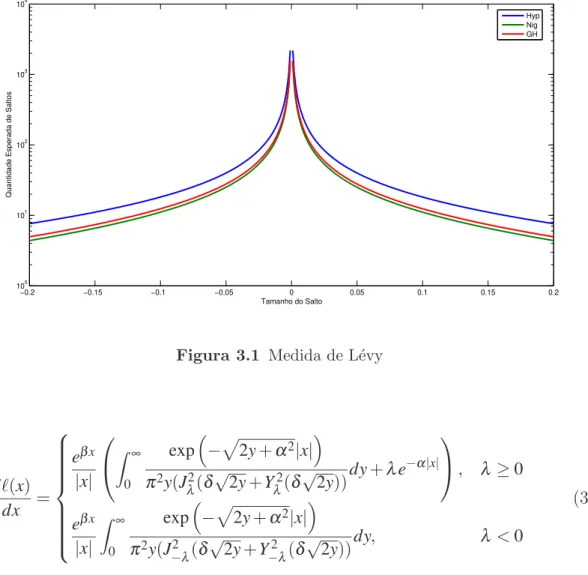 Figura 3.1 Medida de L´evy