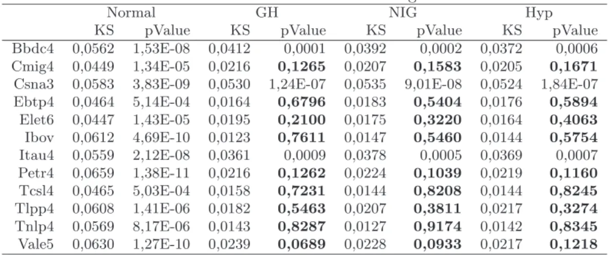 Tabela 3.7 Distˆ ancias de Kolmogorov.