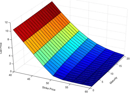 Figura 4.1 Pre¸cos de uma op¸c˜ ao de compra de Vale do Rio Doce com S 0 = 50 e taxa de juros livre de risco de 19% utilizando distribui¸c˜ ao Hiperb´ olica Generalizada.