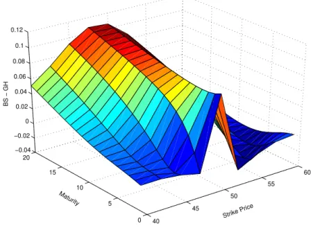 Tabela 4.1 Parˆ ametros de Esscher Estimados.