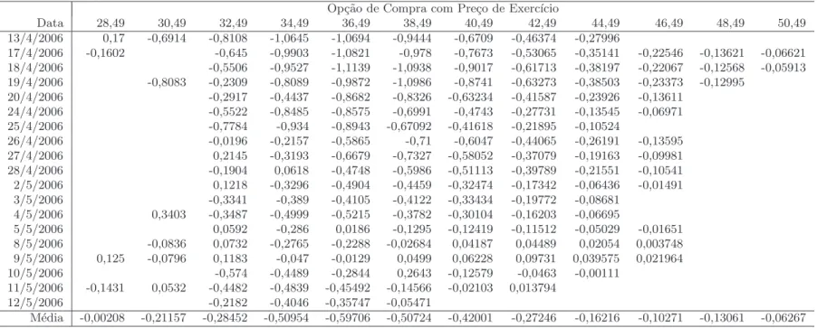 Tabela 4.3 Pre¸co de Mercado - Pre¸co Estimado por Black and Scholes.