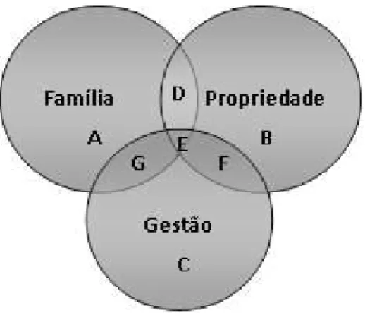 Ilustração 1: Modelo dos três círculos. FONTE: Gersick et al, 1997. 