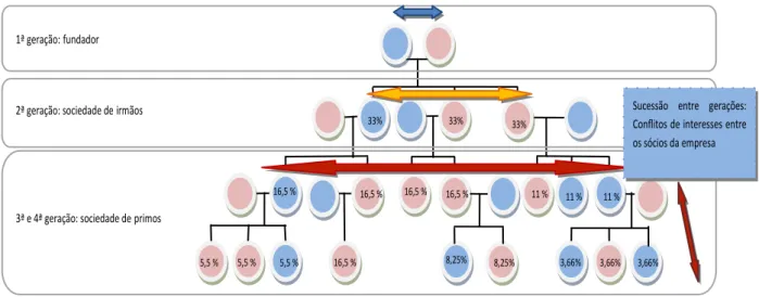 Ilustração 3: Exemplo de evolução da estrutura de propriedade em uma empresa familiar ao longo das fases de  desenvolvimento