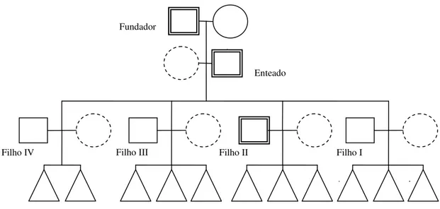 Ilustração 5: Genograma da família. As formas marcadas em linha dupla referem-se aos sucedidos e  sucessores nas gerações da empresa.