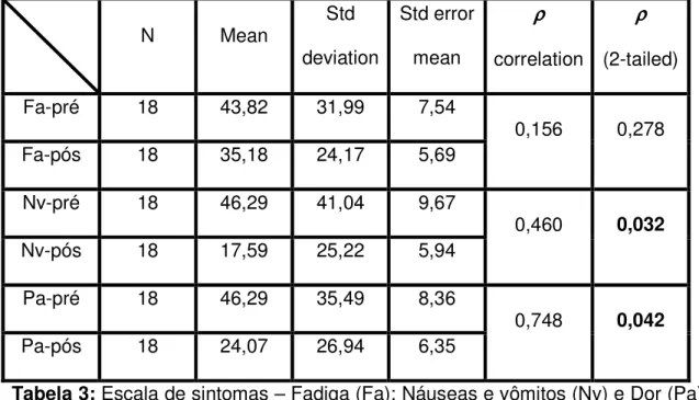 Tabela 3: Escala de sintomas – Fadiga (Fa); Náuseas e vômitos (Nv) e Dor (Pa)  _ Comparação primeiro mês p.o