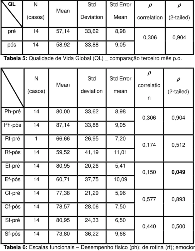 Tabela 5: Qualidade de Vida Global (QL) _ comparação terceiro mês p.o.  
